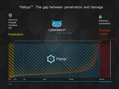 © Cybereason Malops Protection Positioning Graph antivirus cyber damage graph hack icons impact malop penetration positioning security time