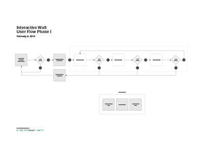 Interactive Wall User Flow: Phase I chart diagram flow interactive user experience user flow ux