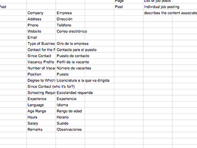 Spanish Class, IA Edition document grid ia information architecture site map sitemap spreadsheet