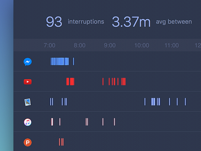 Counting distractions