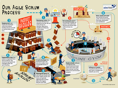Agile scrum Process agile scrum infographic process russell tate russelltate.com
