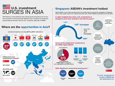 U.S. Investment in Singapore and ASEAN asean asia edb infographic investment russelltate russelltatedotcom