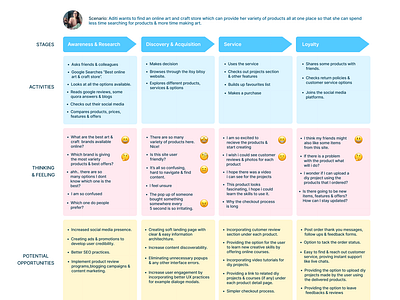 User Journey Mapping Design