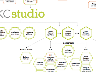 Working On Some Infographicals! flow chart infographics org chart