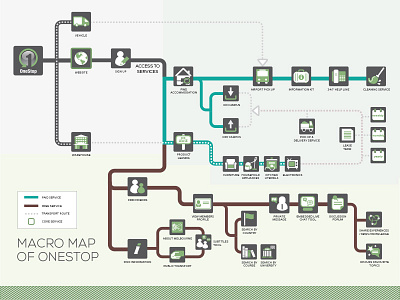 Macro Map blueprint icons infographics map personas scenarios service design system user journey