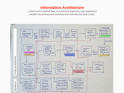 Salon app - Find'a'Salon nearby - Information Architecture