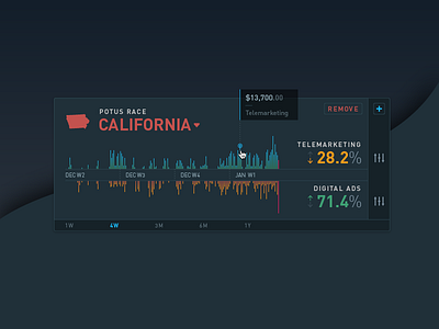 Campaign Spending - Rebound campaign chart circa victor data din hover politics rebound research timeline ui wip