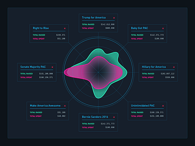 Campaign Finance Radar - WIP