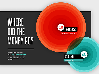Where Did the Money Go? campaign finance charts data data vis elections finance money politics