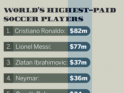 Highest Paid Soccer Players