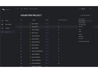 Dashboard - To Manage the Team branding dashboard design figma graphic design illustration landing logo mockup photoshop typography ui uset interface ux ux research uxui vector webdesign