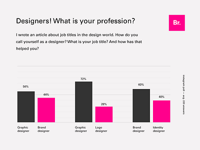 Designers! What is your profession? article bar branding chart design infographic job logo title
