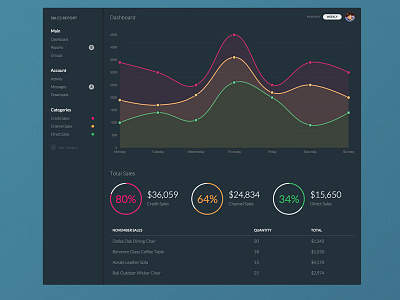 Sales Report - Full Web chart codepen css css3 flat html report ui webdesign