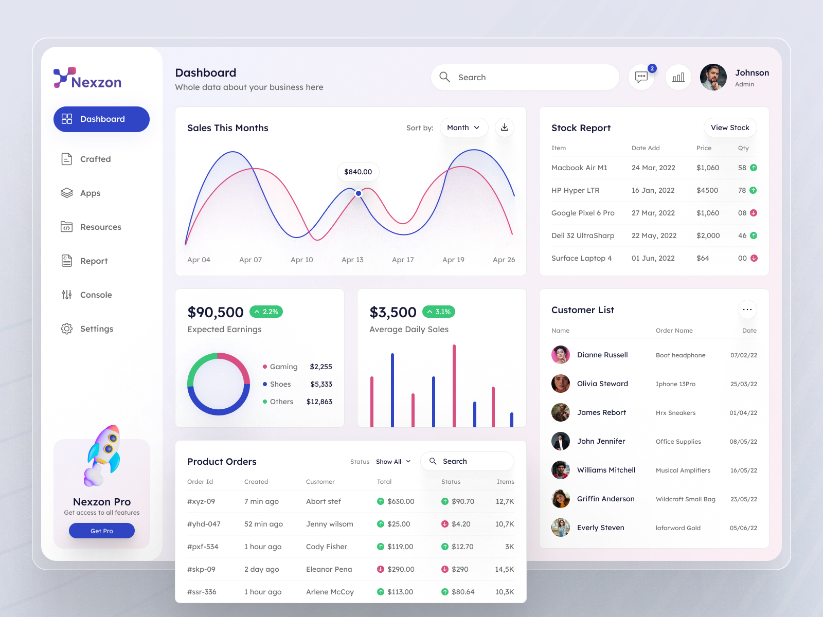 Sales Monitoring Dashboard by Yudiz Solutions Ltd on Dribbble