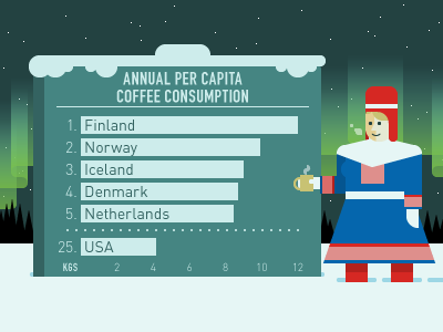 Coffee Consumption