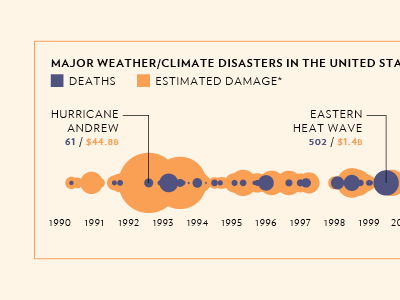 Disaster timeline annual report climate change graph infographic timeline