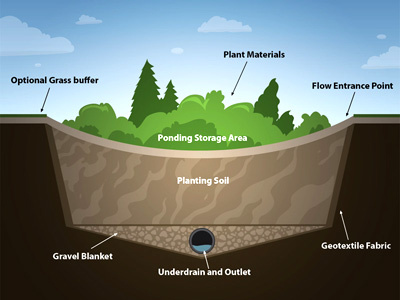 Drainage Ditch dirt illustration ponding top soil underdrain outlet