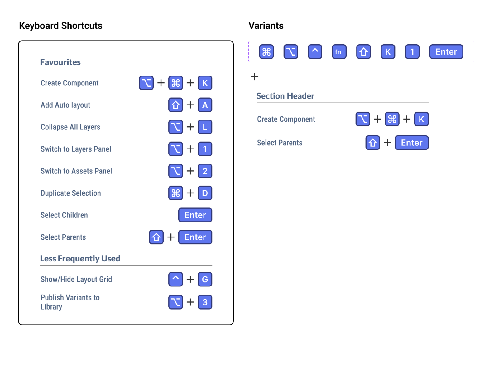 Figma Keyboard Shortcuts by Liaw Xin Yan on Dribbble