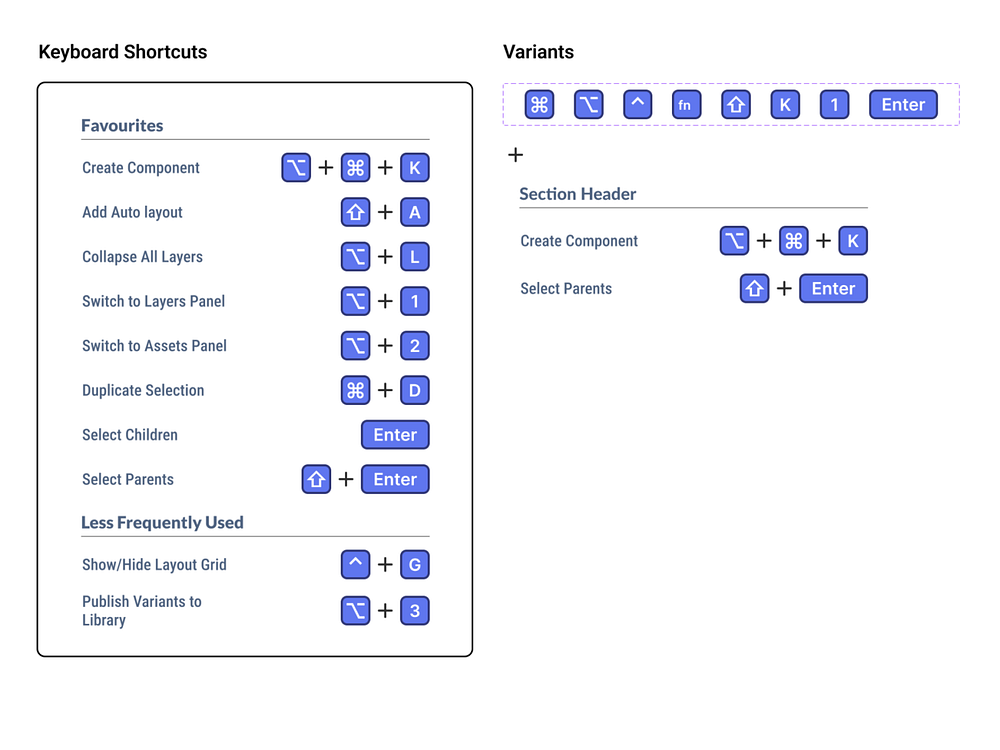 Figma Keyboard Shortcuts by Liaw Xin Yan on Dribbble