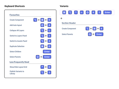 Figma Keyboard Shortcuts