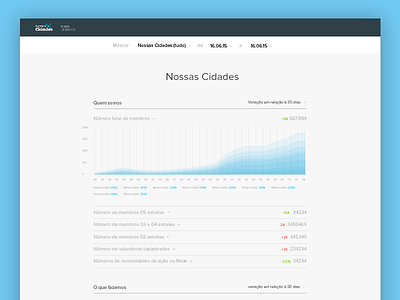 Dashboard for Nossas Cidades' growth data area dashboard graph stacked stats