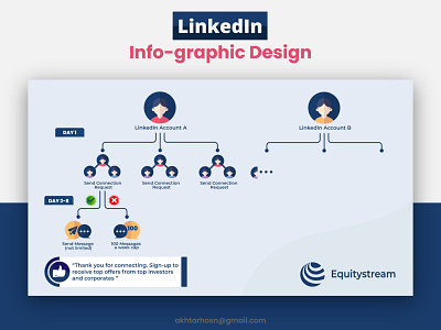 Equtystream LinkedIn Info-graphic