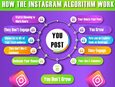 How the instagram algorithm works 3d animation brand design branding design graphic design illustration logo logodesign motion graphics ui ux vector