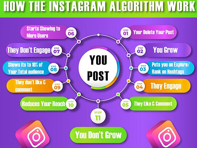 How the instagram algorithm works