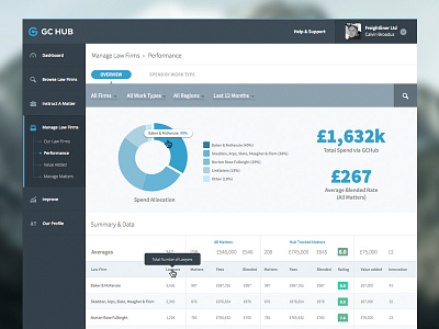 GC Dashboard - KPIs