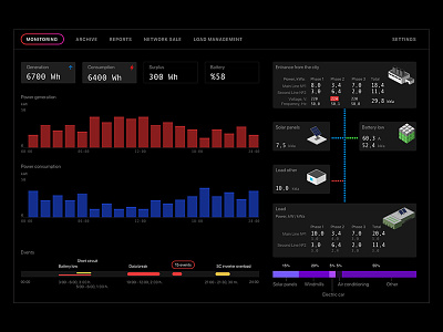 Electricity monitoring electricity event monitoring tracker ui ux web