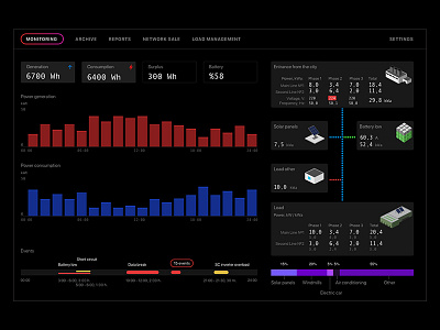 Electricity monitoring