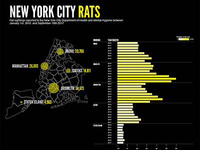 Rat Sightings New York City bar charts data visualization infographic new york rats