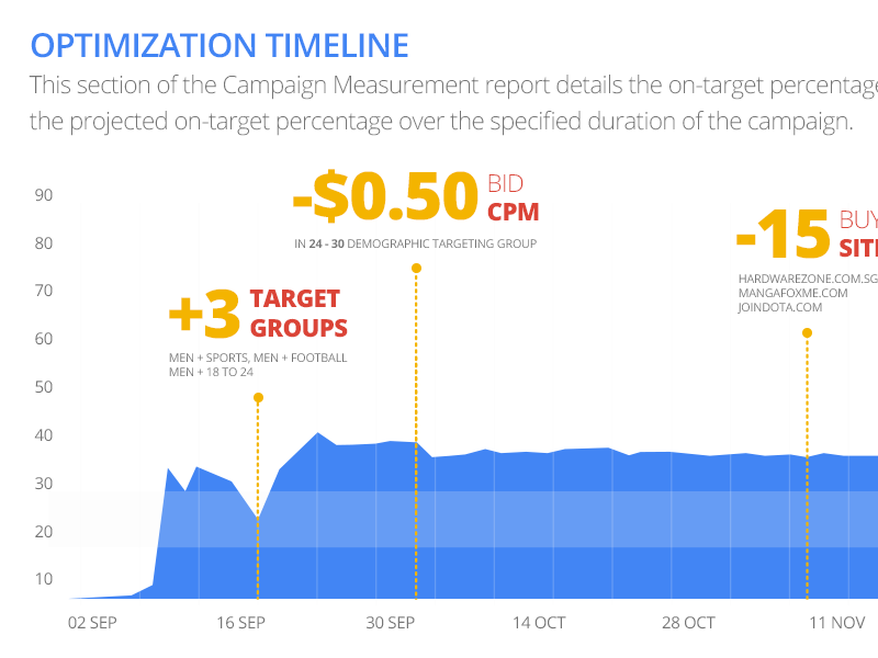 Campaign Change Visualisation data visualisation wip google google adwords