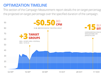 Campaign Change Visualisation data visualisation google google adwords wip