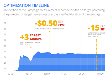 Campaign Change Visualisation