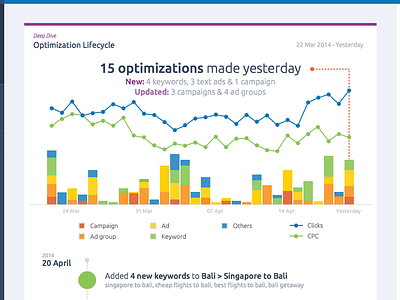 Optimization Timeline data visualisation google adwords graphs