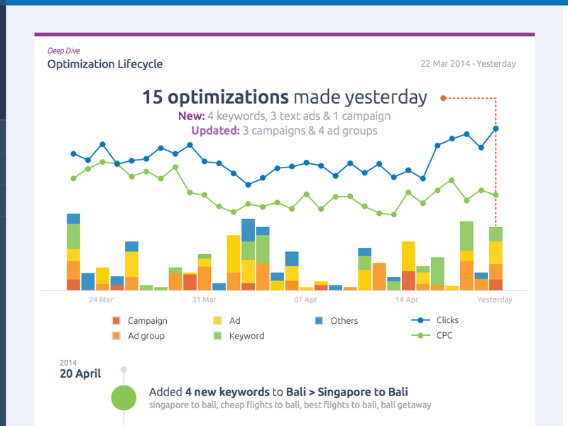 Optimization Timeline graphs data visualisation google adwords