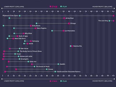 Stage vs Screen data data visualisation data visualization datavis film graphic design movies production theatre viz