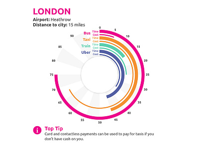 City Centre to Check-in - London dataviz infographic tube london