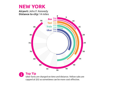 City Centre to Check-in - New York dataviz infographic tube london