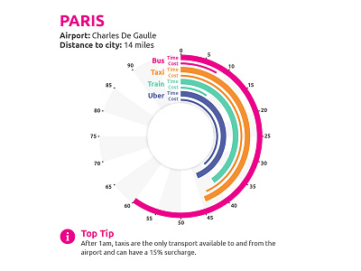 City Centre to Check-in - Paris dataviz infographic tube london