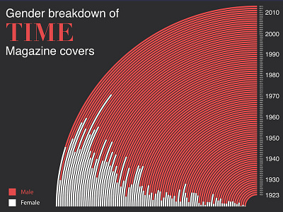 Gender Breakdown of Time Magazine Cover - Data visualisation charts data visualisation data visualization datavis dataviz gender graphic design graphs infographic