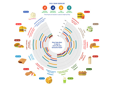 Have Your Cake (and eat it) data visualisation chart data data visualisation data visualization dataviz exercise food graph health healthy living visualisation well ness