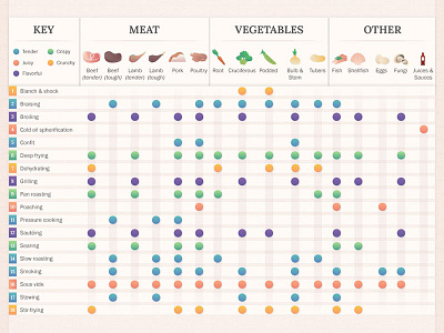 The Gourmand's Guide to Cooking Techniques cooking cooking techniques dairy food meat recipes vegan vegetables vegetarian