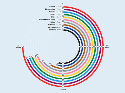 The Value Of A Commuter chart data visualisation data visualization data viz london london underground station train train station tube underground