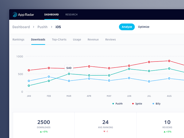 Appradar Dashboard by Jeffrey de Groot for Yummygum on Dribbble