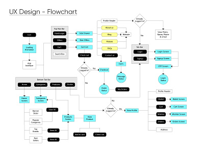 Flowchart for a Mobile App