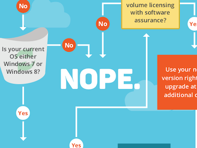 Windows 10 Infographic by Dawn Delatte on Dribbble