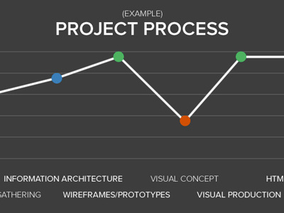 Project Process chart dots lines portfolio process project ux