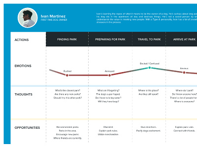 Journey Map empathy flow journey map research user ux